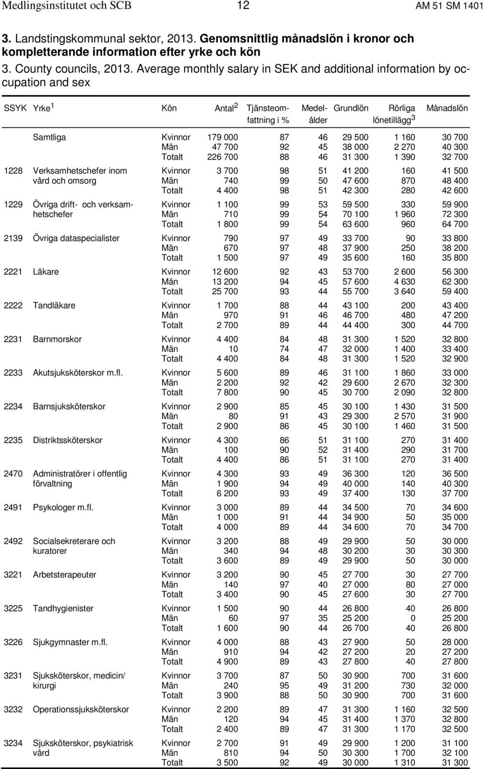 179 000 87 46 29 500 1 160 30 700 Män 47 700 92 45 38 000 2 270 40 300 Totalt 226 700 88 46 31 300 1 390 32 700 1228 Verksamhetschefer inom Kvinnor 3 700 98 51 41 200 160 41 500 vård och omsorg Män