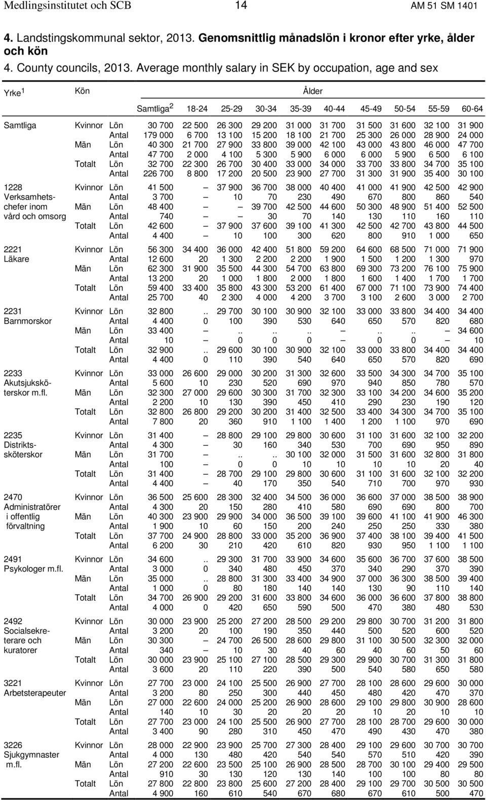 700 31 500 31 600 32 100 31 900 Antal 179 000 6 700 13 100 15 200 18 100 21 700 25 300 26 000 28 900 24 000 Män Lön 40 300 21 700 27 900 33 800 39 000 42 100 43 000 43 800 46 000 47 700 Antal 47 700