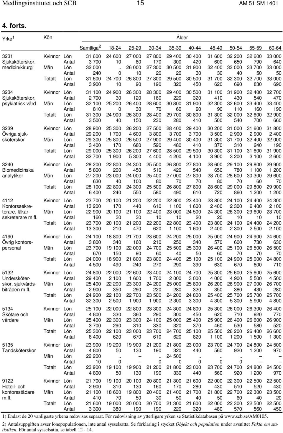 80 170 300 420 600 650 790 640 medicin/kirurgi Män Lön 32 000.