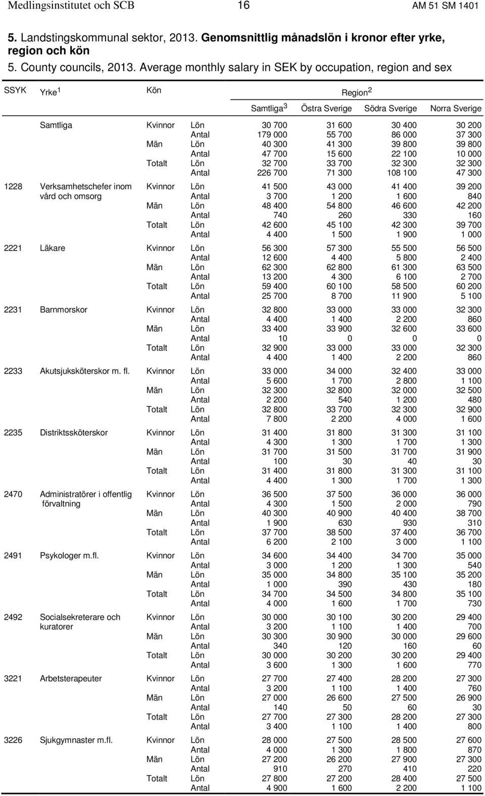 000 55 700 86 000 37 300 Män Lön 40 300 41 300 39 800 39 800 Antal 47 700 15 600 22 100 10 000 Totalt Lön 32 700 33 700 32 300 32 300 Antal 226 700 71 300 108 100 47 300 1228 Verksamhetschefer inom