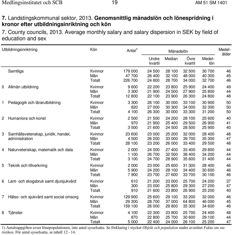 179 000 24 500 28 100 32 500 30 700 46 Män 47 700 26 400 32 100 48 000 40 300 45 Totalt 226 700 24 800 28 700 34 000 32 700 46 0 Allmän utbildning Kvinnor 9 600 22 200 23 800 25 900 24 400 49 Män 3