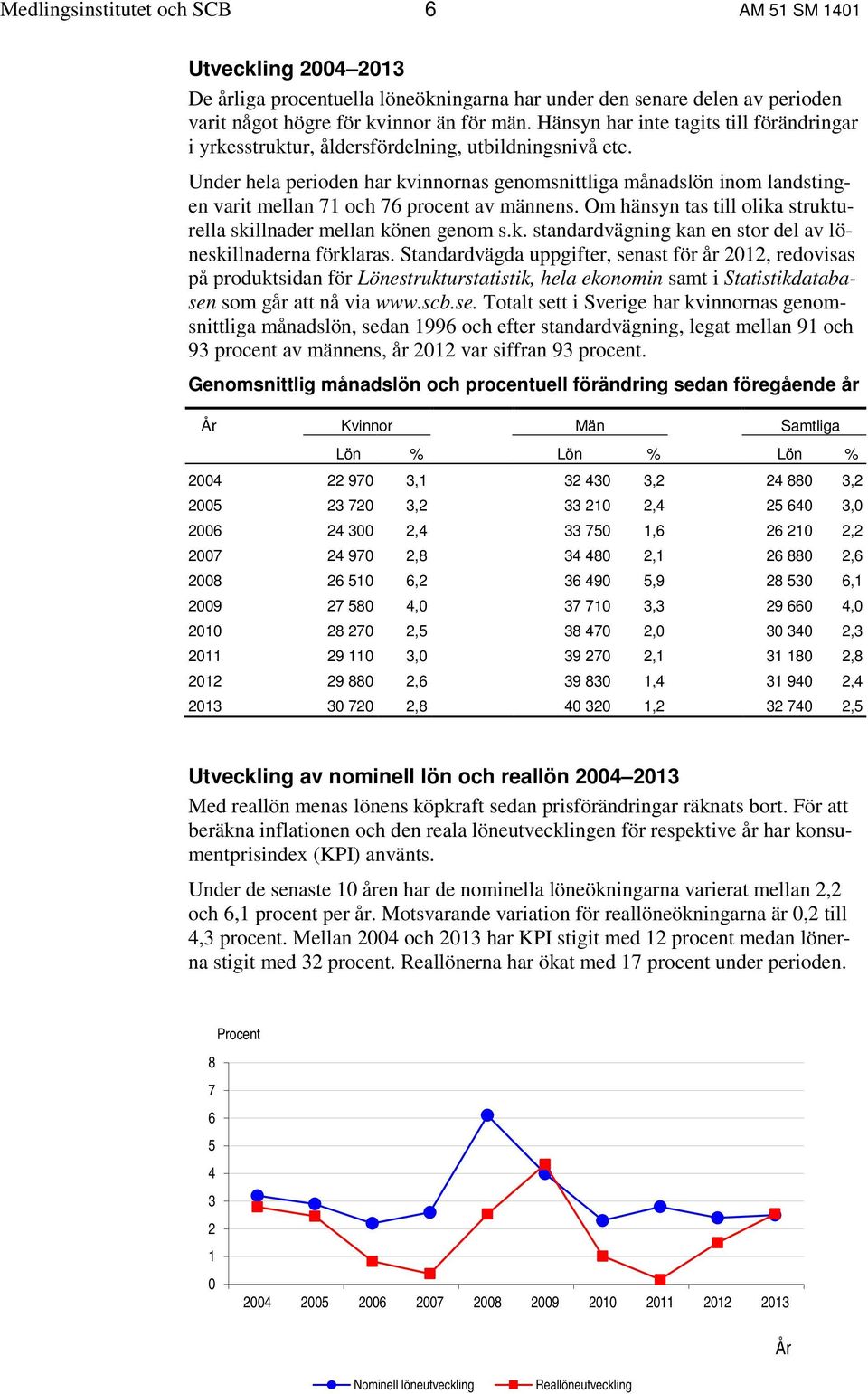 Under hela perioden har kvinnornas genomsnittliga månadslön inom landstingen varit mellan 71 och 76 procent av männens. Om hänsyn tas till olika strukturella skillnader mellan könen genom s.k. standardvägning kan en stor del av löneskillnaderna förklaras.