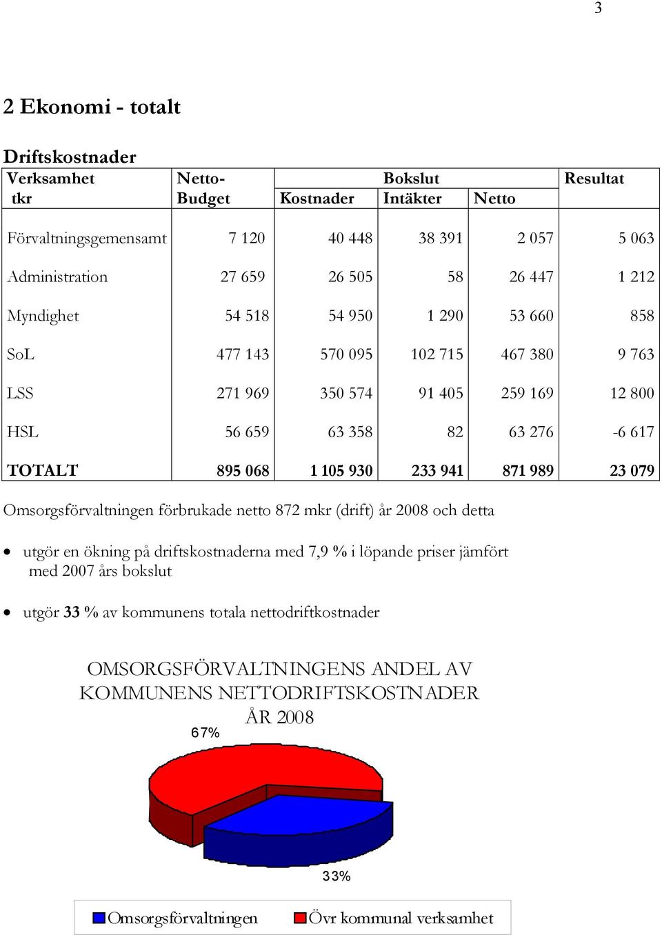 895 068 1 105 930 233 941 871 989 23 079 Omsorgsförvaltningen förbrukade netto 872 mkr (drift) år 2008 och detta utgör en ökning på driftskostnaderna med 7,9 % i löpande priser jämfört