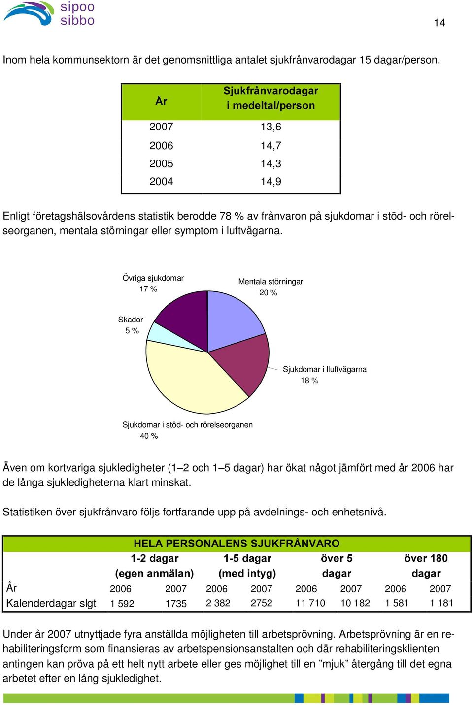 störningar eller symptom i luftvägarna.