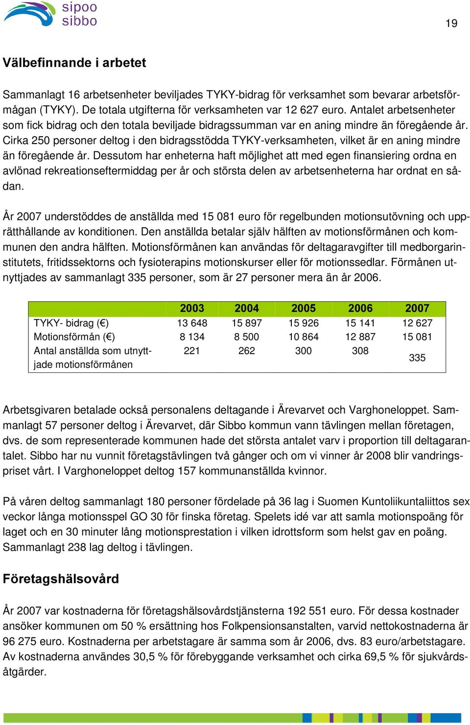 Cirka 250 personer deltog i den bidragsstödda TYKY-verksamheten, vilket är en aning mindre än föregående år.