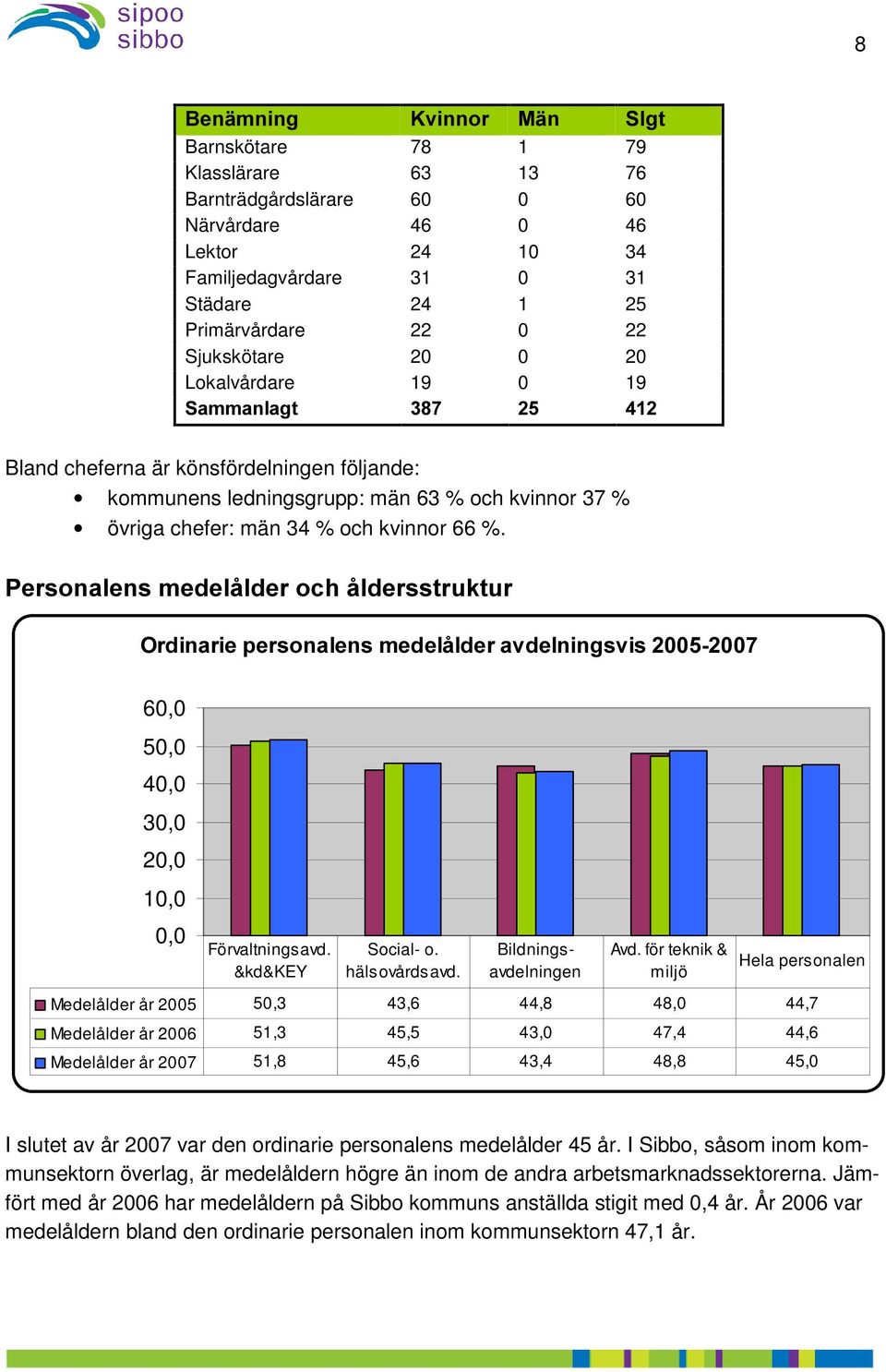 0 20 Lokalvårdare 19 0 19 6DPPDQODJW Bland cheferna är könsfördelningen följande: kommunens ledningsgrupp: män 63 % och kvinnor 37 % övriga chefer: män 34 % och kvinnor 66 %.