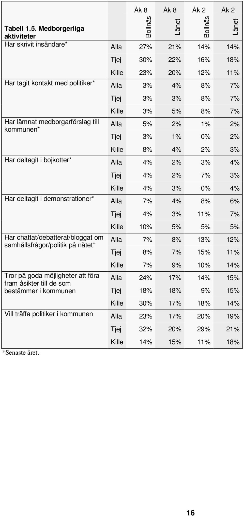 kommunen* Tjej 3% 3% 8% 7% Kille 3% 5% 8% 7% Alla 5% 2% 1% 2% Tjej 3% 1% 0% 2% Kille 8% 4% 2% 3% Har deltagit i bojkotter* Alla 4% 2% 3% 4% Tjej 4% 2% 7% 3% Kille 4% 3% 0% 4% Har deltagit i