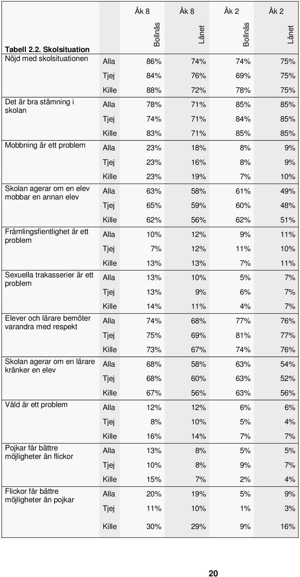 83% 71% 85% 85% Mobbning är ett problem Alla 23% 18% 8% 9% Skolan agerar om en elev mobbar en annan elev Främlingsfientlighet är ett problem Sexuella trakasserier är ett problem Elever och lärare