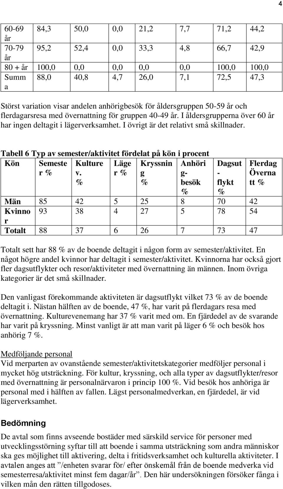 Tabell 6 Typ av semester/aktivitet fördelat på kön i procent Kön Semeste r Läge r Kulture v.