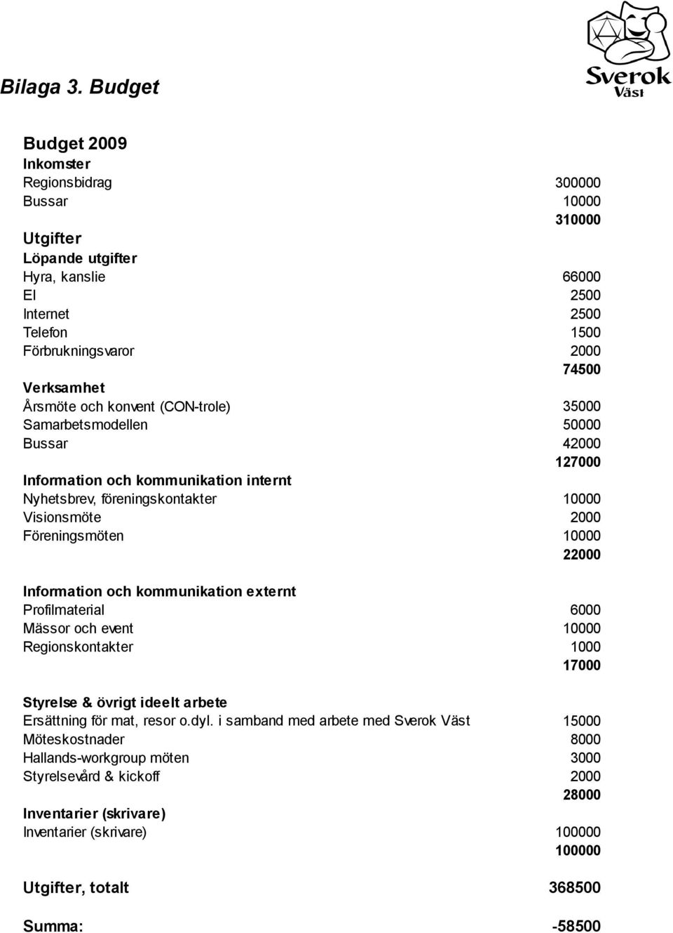 och konvent (CON-trole) 35000 Samarbetsmodellen 50000 Bussar 42000 127000 Information och kommunikation internt Nyhetsbrev, föreningskontakter 10000 Visionsmöte 2000 Föreningsmöten 10000 22000