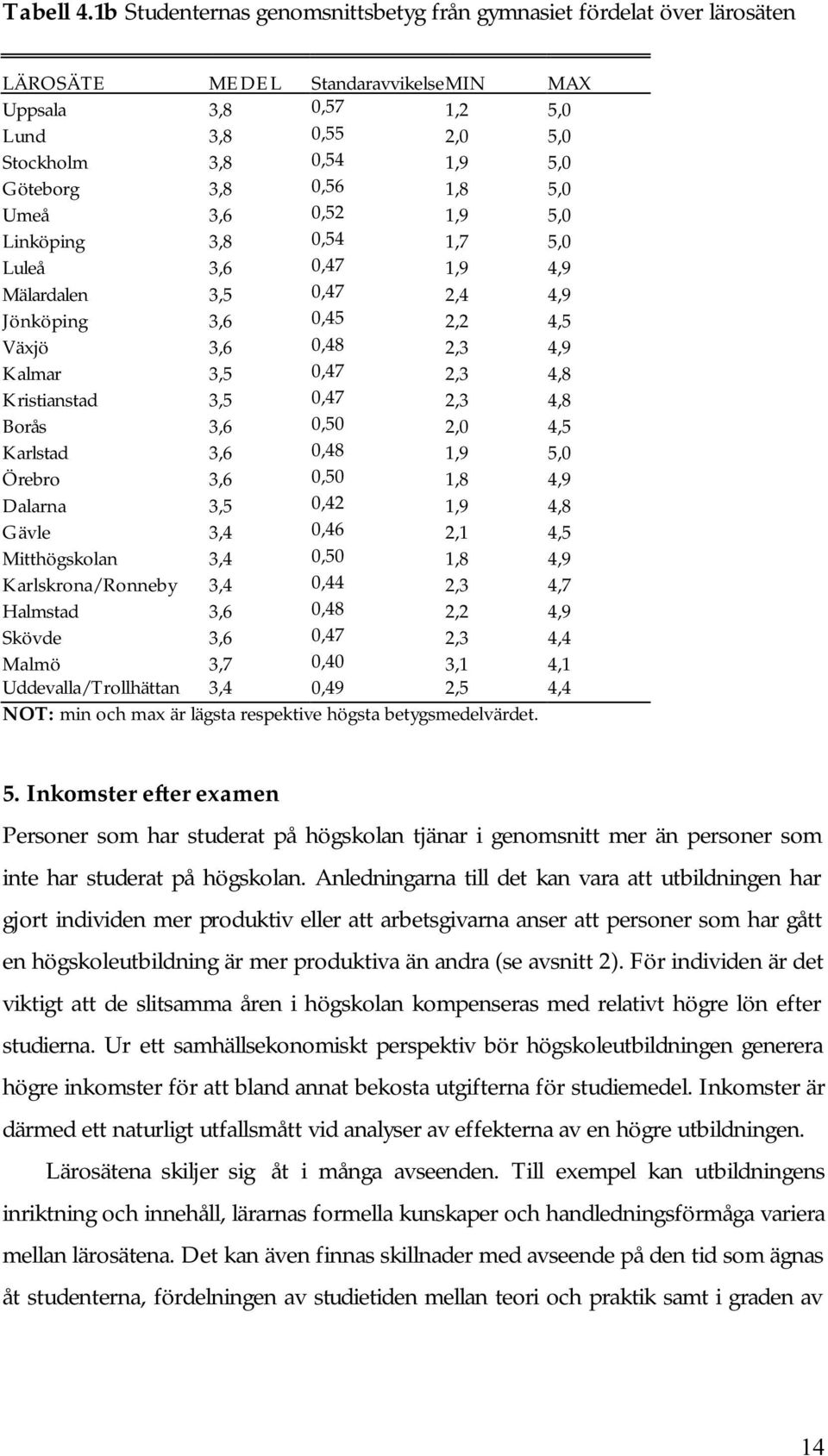 0,56 1,8 5,0 Umeå 3,6 0,52 1,9 5,0 Linköping 3,8 0,54 1,7 5,0 Luleå 3,6 0,47 1,9 4,9 Mälardalen 3,5 0,47 2,4 4,9 Jönköping 3,6 0,45 2,2 4,5 Växjö 3,6 0,48 2,3 4,9 Kalmar 3,5 0,47 2,3 4,8 Kristianstad