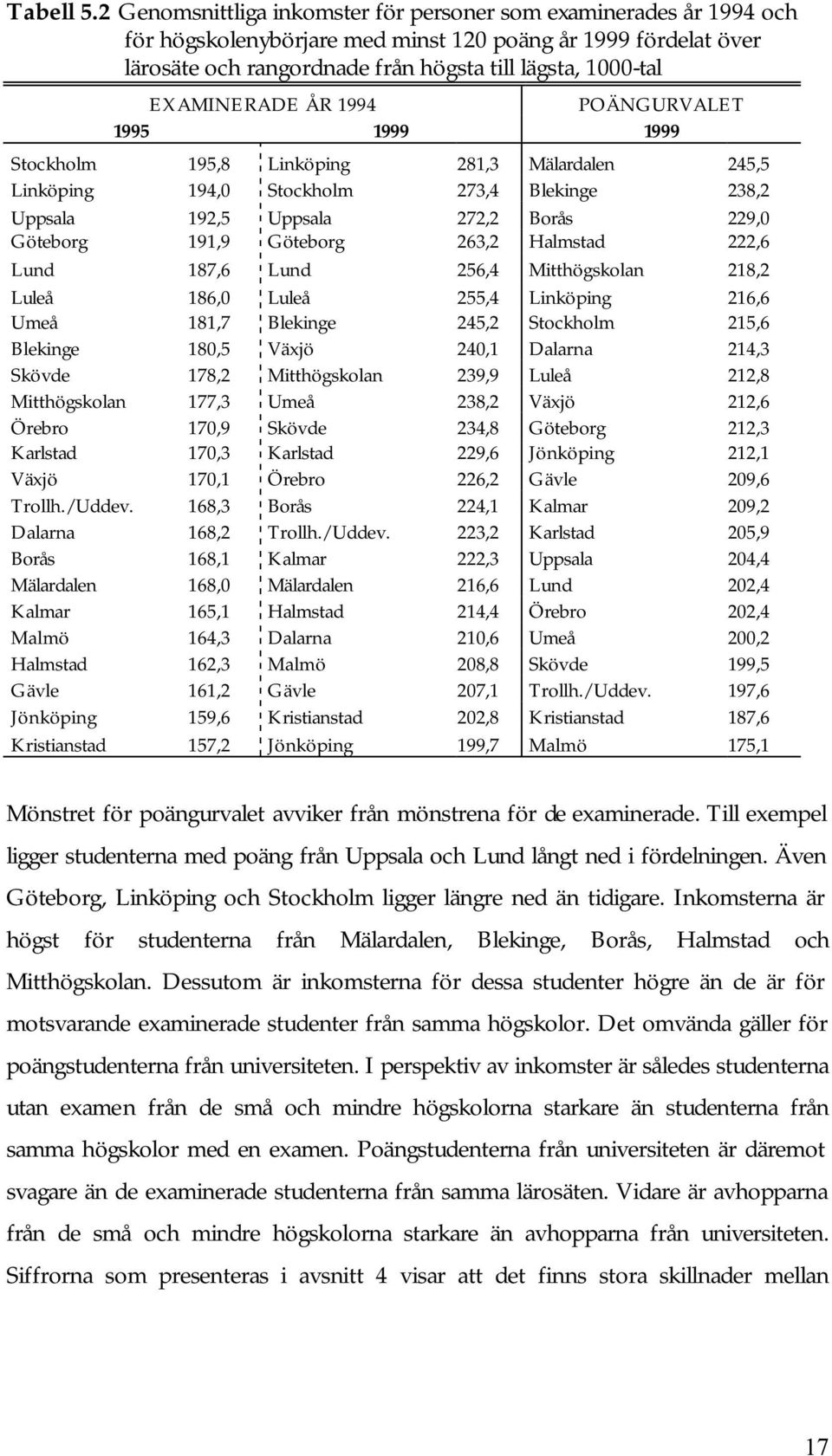 EXAMINERADE ÅR 1994 POÄNGURVALET 1995 1999 1999 Stockholm 195,8 Linköping 281,3 Mälardalen 245,5 Linköping 194,0 Stockholm 273,4 Blekinge 238,2 Uppsala 192,5 Uppsala 272,2 Borås 229,0 Göteborg 191,9