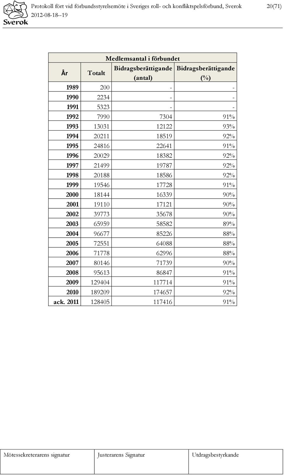 92% 1997 21499 19787 92% 1998 20188 18586 92% 1999 19546 17728 91% 2000 18144 16339 90% 2001 19110 17121 90% 2002 39773 35678 90% 2003 65959 58582 89% 2004 96677