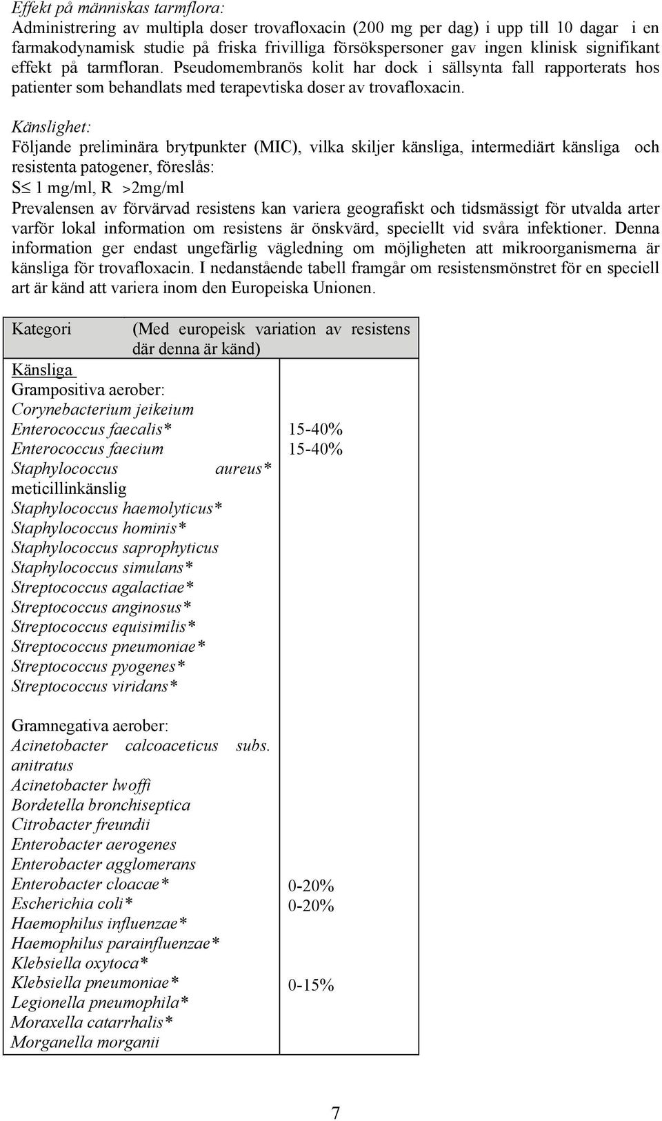 Känslighet: Följande preliminära brytpunkter (MIC), vilka skiljer känsliga, intermediärt känsliga och resistenta patogener, föreslås: S 1 mg/ml, R >2mg/ml Prevalensen av förvärvad resistens kan