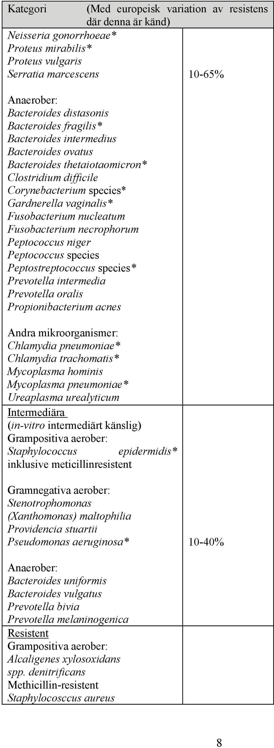 necrophorum Peptococcus niger Peptococcus species Peptostreptococcus species* Prevotella intermedia Prevotella oralis Propionibacterium acnes Andra mikroorganismer: Chlamydia pneumoniae* Chlamydia