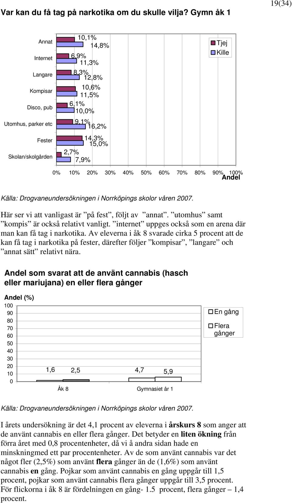 2% 3% 4% 5% 6% 7% 8% 9% % Andel Källa: Drogvaneundersökningen i Norrköpings skolor våren 27. Här ser vi att vanligast är på fest, följt av annat. utomhus samt kompis är också relativt vanligt.