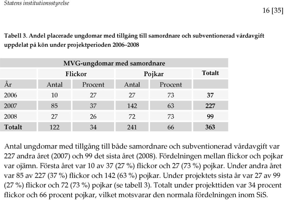 Antal Procent 2006 10 27 27 73 37 2007 85 37 142 63 227 2008 27 26 72 73 99 Totalt 122 34 241 66 363 Antal ungdomar med tillgång till både samordnare och subventionerad vårdavgift var 227 andra året