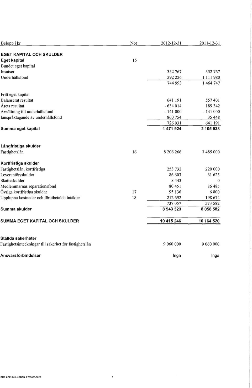 kapital 1 471 924 2 105 938 Långfristiga skulder Fastighetslån 16 8 206 266 7 485 000 Kortfristiga skulder Fastighetslån, kortfristiga 253 732 220 000 Leverantörsskulder 86 603 61 623 skatteskulder 8