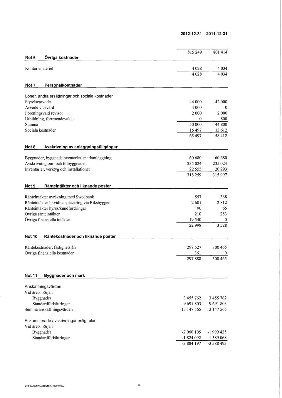 anläggningstillgångar Byggnader, byggnadsinventarier, markanläggning 60 680 60 680 Avskrivning om- och tillbyggnader 235 024 235 024 Inventarier, verktyg och installationer 22 555 20 293 318 259 315