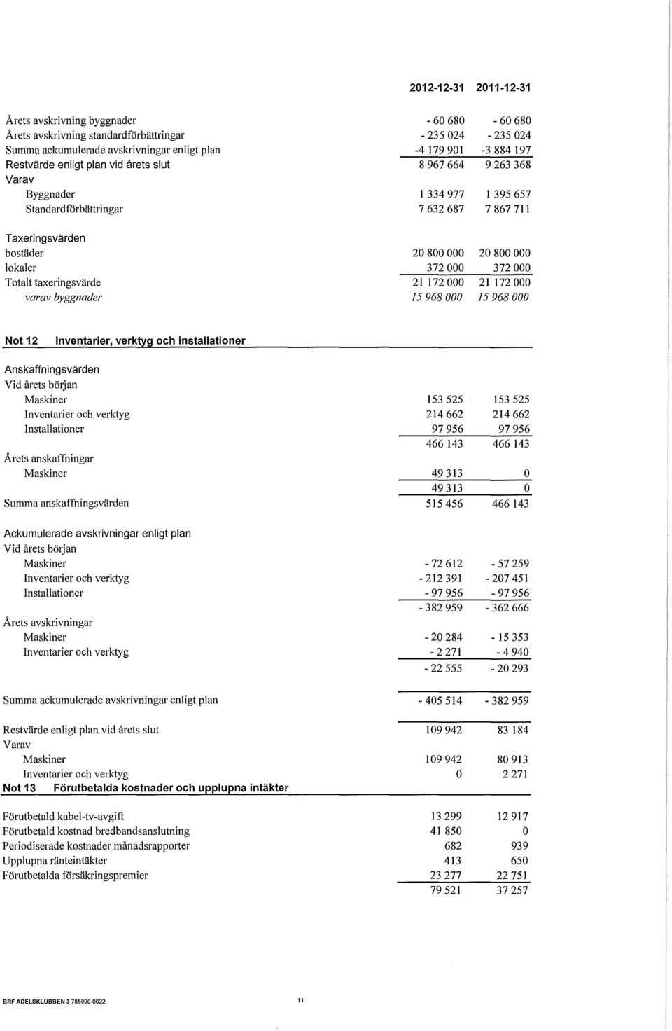 Totalt taxeringsvärde 21 172 000 21 172 000 varav byggnader 15 968 000 15 968 000 Not 12 Inventarier, verktyg och installationer Anskaffningsvärden Vid årets bö1jan Maskiner 153 525 153 525