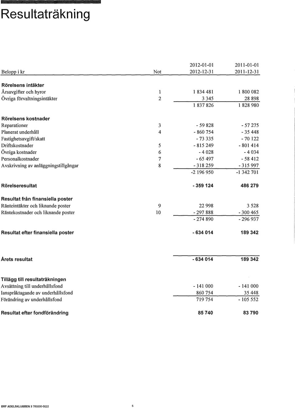 Personalkostnader 7-65 497-58412 Avskrivning av anläggningstillgångar 8-318 259-315 997-2 196 950-1 342 701 Rörelseresultat -359 124 486 279 Resultat från finansiella poster Ränteintäkter och