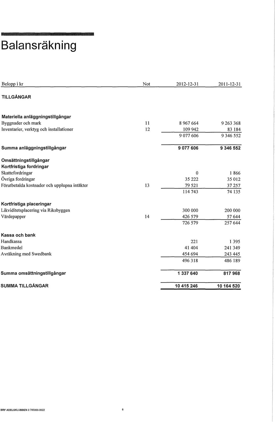 upplupna intäkter 13 79 521 37 257 114 743 74135 Kortfristiga placeringar Likviditetsplacering via Riksbyggen 300 000 200 000 Värdepapper 14 426 579 57 644 726 579 257 644 Kassa och bank Handkassa