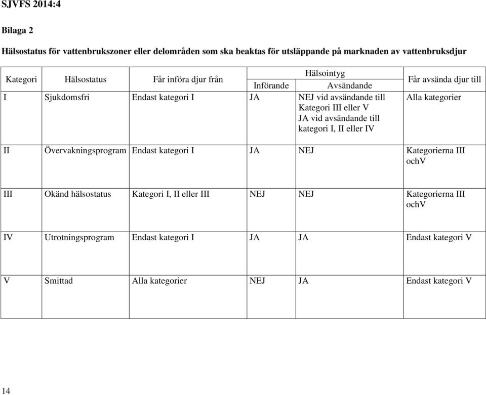 II eller IV Får avsända djur till Alla kategorier II Övervakningsprogram Endast kategori I JA NEJ Kategorierna III ochv III Okänd hälsostatus Kategori I, II