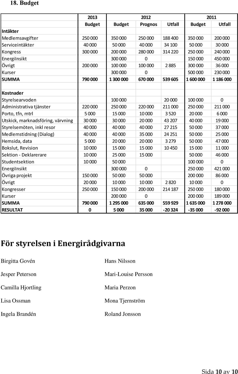 300 000 670 000 539 605 1 600 000 1 186 000 Kostnader Styrelsearvoden 100 000 20 000 100 000 0 Administrativa tjänster 220 000 250 000 220 000 211 000 250 000 211 000 Porto, tfn, mtrl 5 000 15 000 10