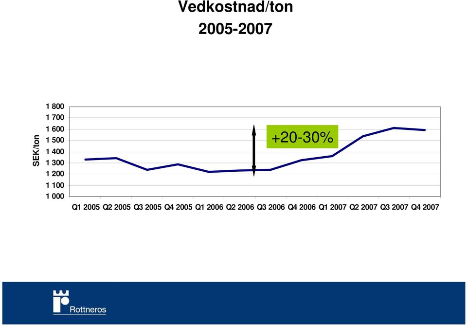 Q1 2005 Q2 2005 Q3 2005 Q4 2005 Q1 2006 Q2 2006