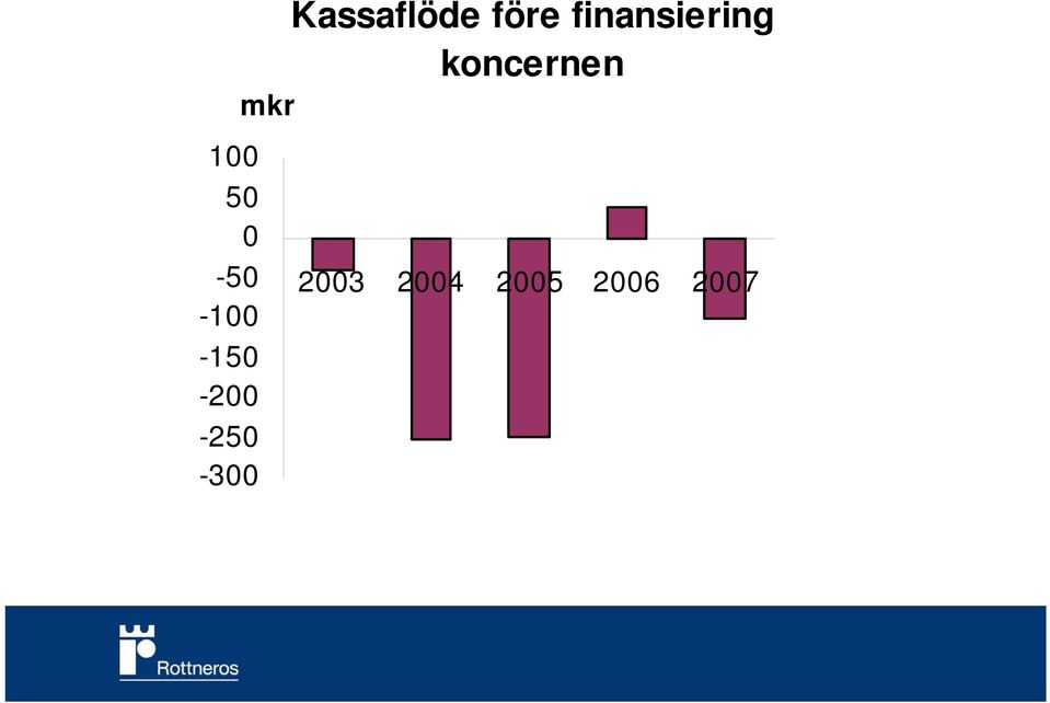 Kassaflöde före