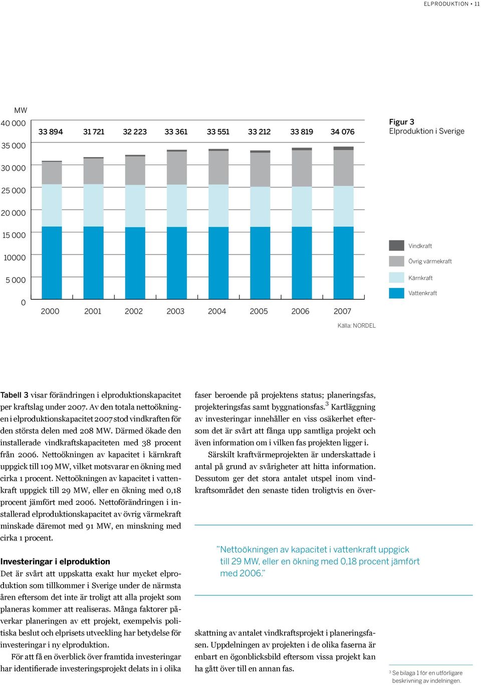 Av den totala nettoökningen i elproduktionskapacitet 27 stod vindkraften för den största delen med 28 MW. Därmed ökade den installerade vindkraftskapaciteten med 38 procent från 26.