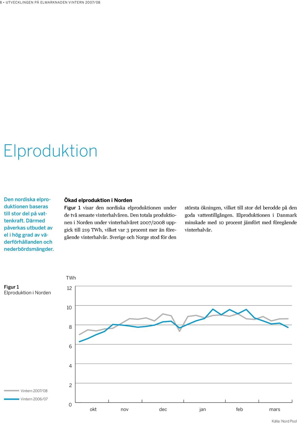 Den totala produktionen i Norden under vinterhalvåret 27/28 uppgick till 219 TWh, vilket var 3 procent mer än föregående vinterhalvår.