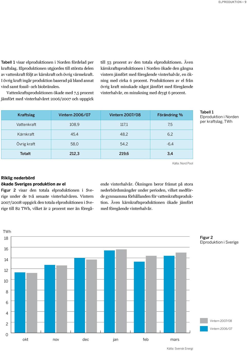 Vattenkraftsproduktionen ökade med 7,5 procent jämfört med vinterhalvåret 26/27 och uppgick till 53 procent av den totala elproduktionen.