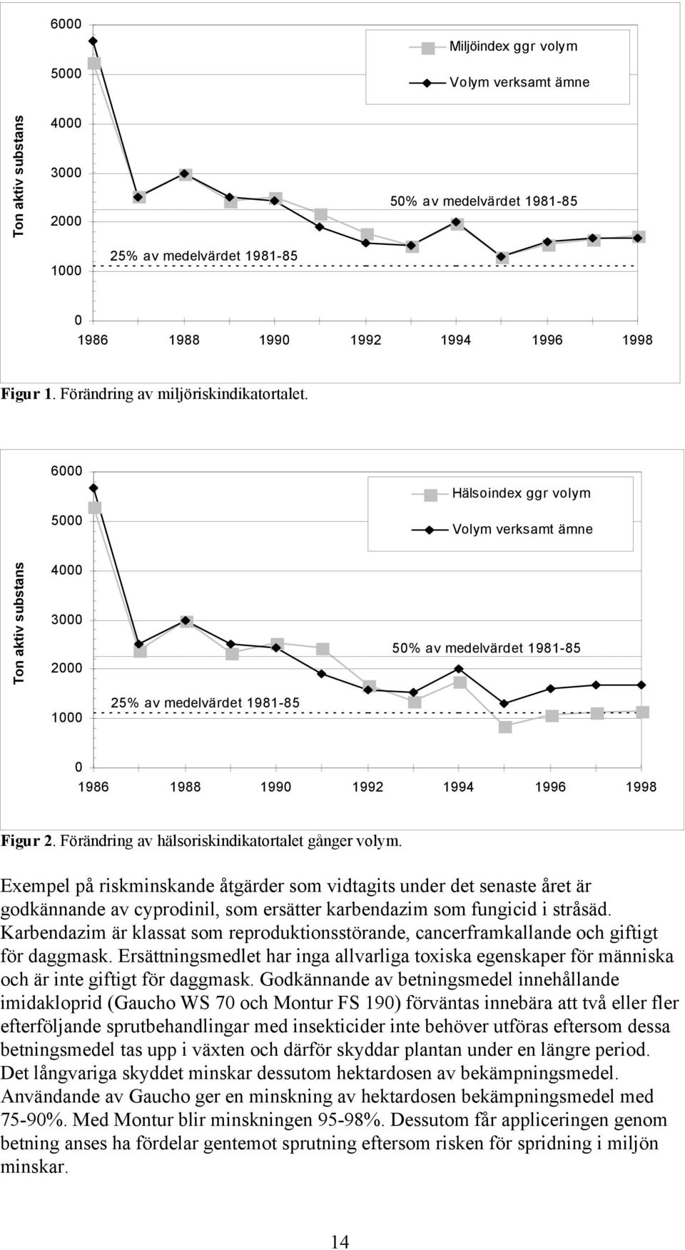 6000 Hälsoindex ggr volym 5000 Volym verksamt ämne Ton aktiv substans 4000 3000 2000 50% av medelvärdet 1981-85 1000 25% av medelvärdet 1981-85 0 1986 1988 1990 1992 1994 1996 1998 Figur 2.