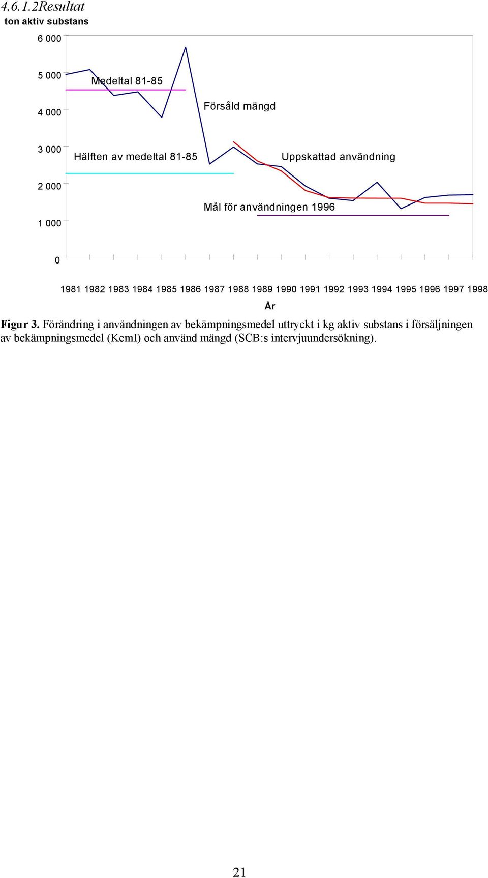 Uppskattad användning 2 000 1 000 Mål för användningen 1996 0 1981 1982 1983 1984 1985 1986 1987 1988 1989 1990