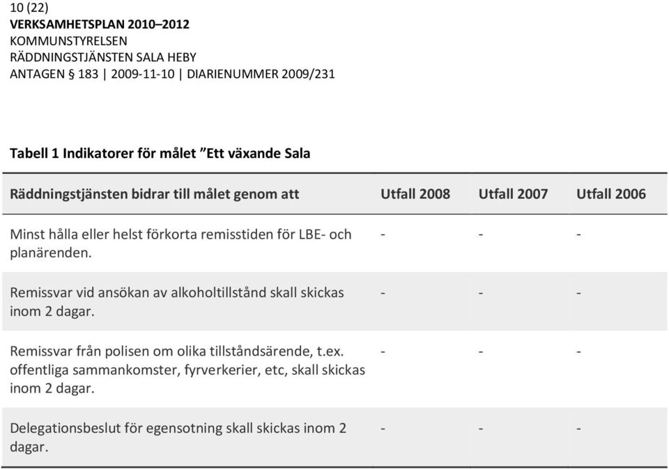 Remissvar vid ansökan av alkoholtillstånd skall skickas inom 2 dagar. Remissvar från polisen om olika tillståndsärende, t.