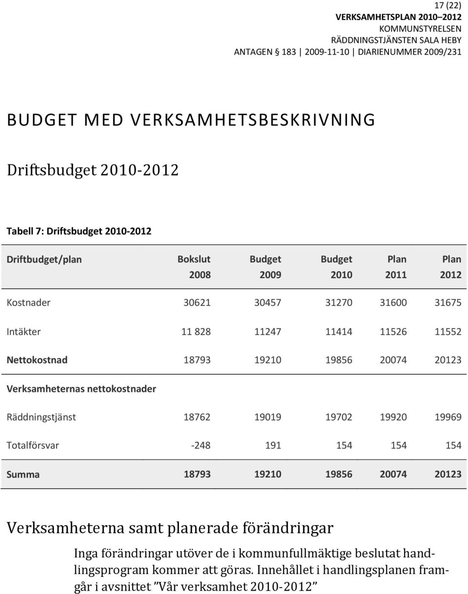 Räddningstjänst 18762 19019 19702 19920 19969 Totalförsvar -248 191 154 154 154 Summa 18793 19210 19856 20074 20123 Verksamheterna samt planerade förändringar