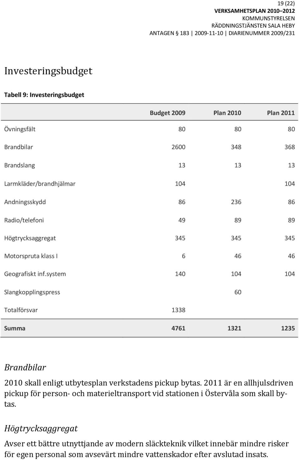 system 140 104 104 Slangkopplingspress 60 Totalförsvar 1338 Summa 4761 1321 1235 Brandbilar 2010 skall enligt utbytesplan verkstadens pickup bytas.