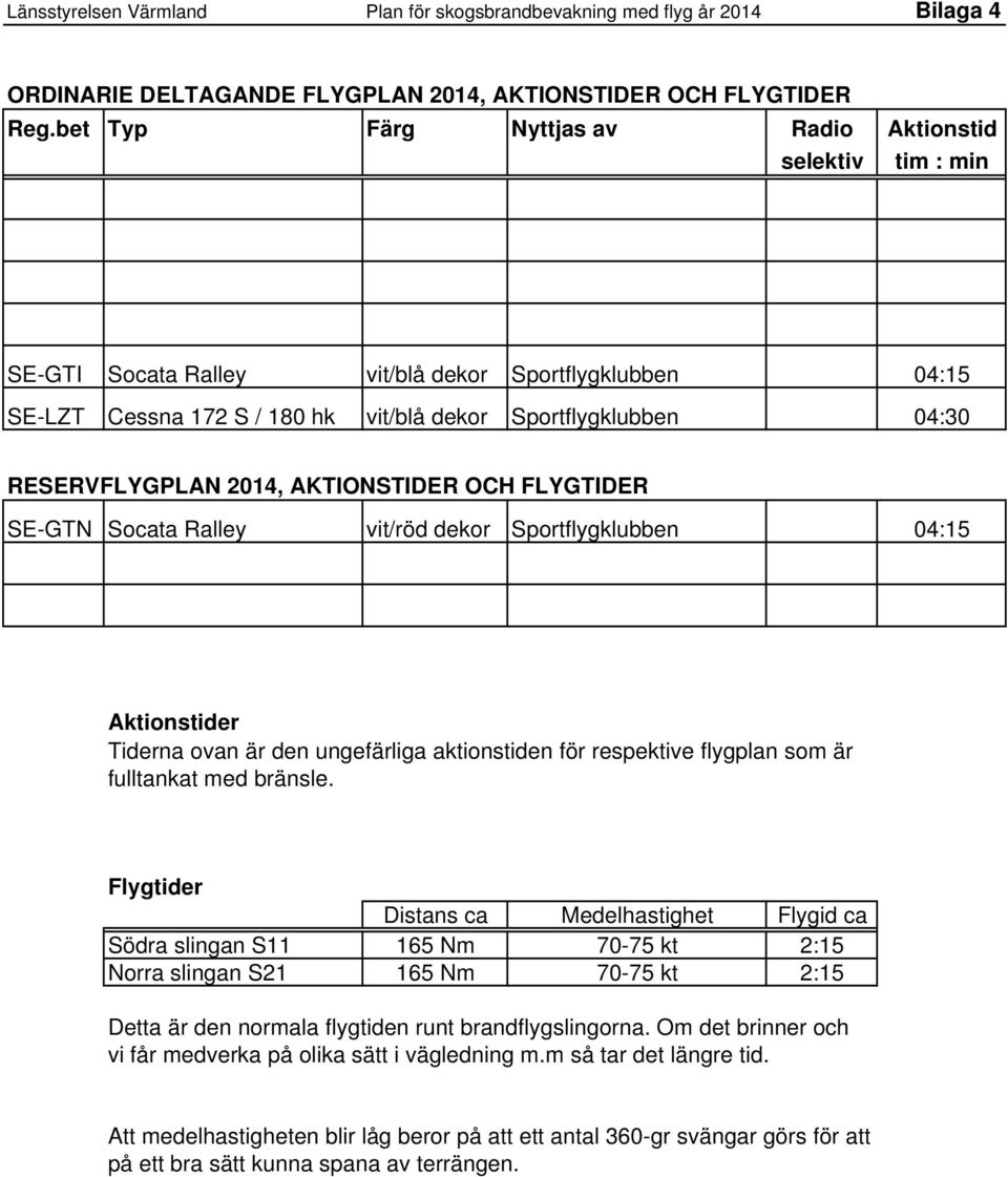 2014, AKTIONSTIDER OCH FLYGTIDER SE-GTN Socata Ralley vit/röd dekor Sportflygklubben 04:15 Aktionstider Tiderna ovan är den ungefärliga aktionstiden för respektive flygplan som är fulltankat med