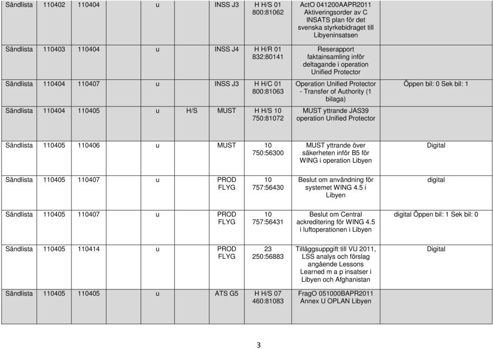 110405 110406 u MUST 10 750:56300 MUST yttrande över säkerheten inför B5 för WING i operation Sändlista 110405 110407 u PROD 10 757:56430 Beslut om användning för systemet WING 4.