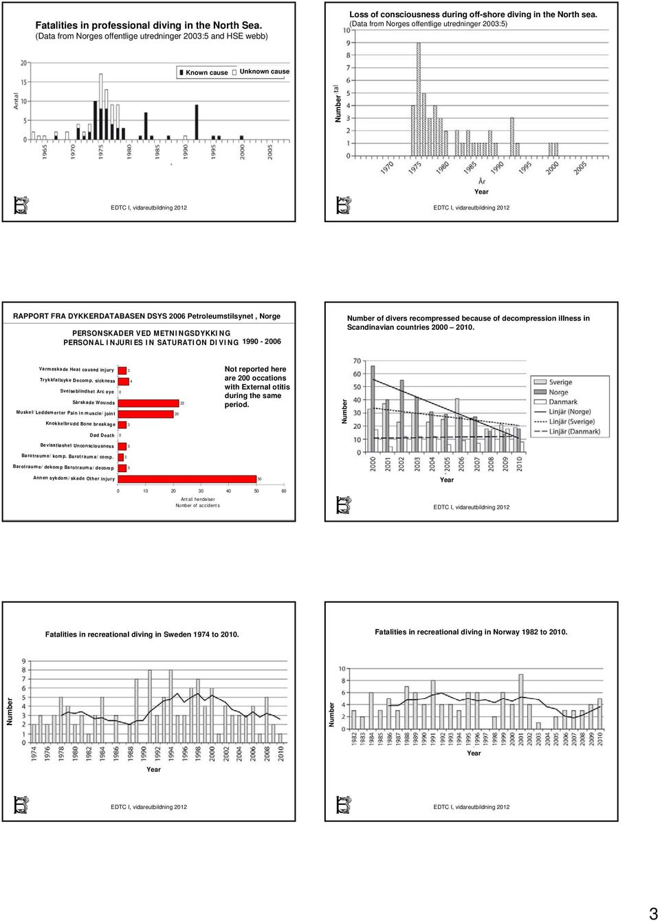 SATURATION DIVING 1990-2006 of divers recompressed because of decompression illness in Scandinavian countries 2000 2010. Varmeskade Heat caused injury Trykkfallsyke Decomp.