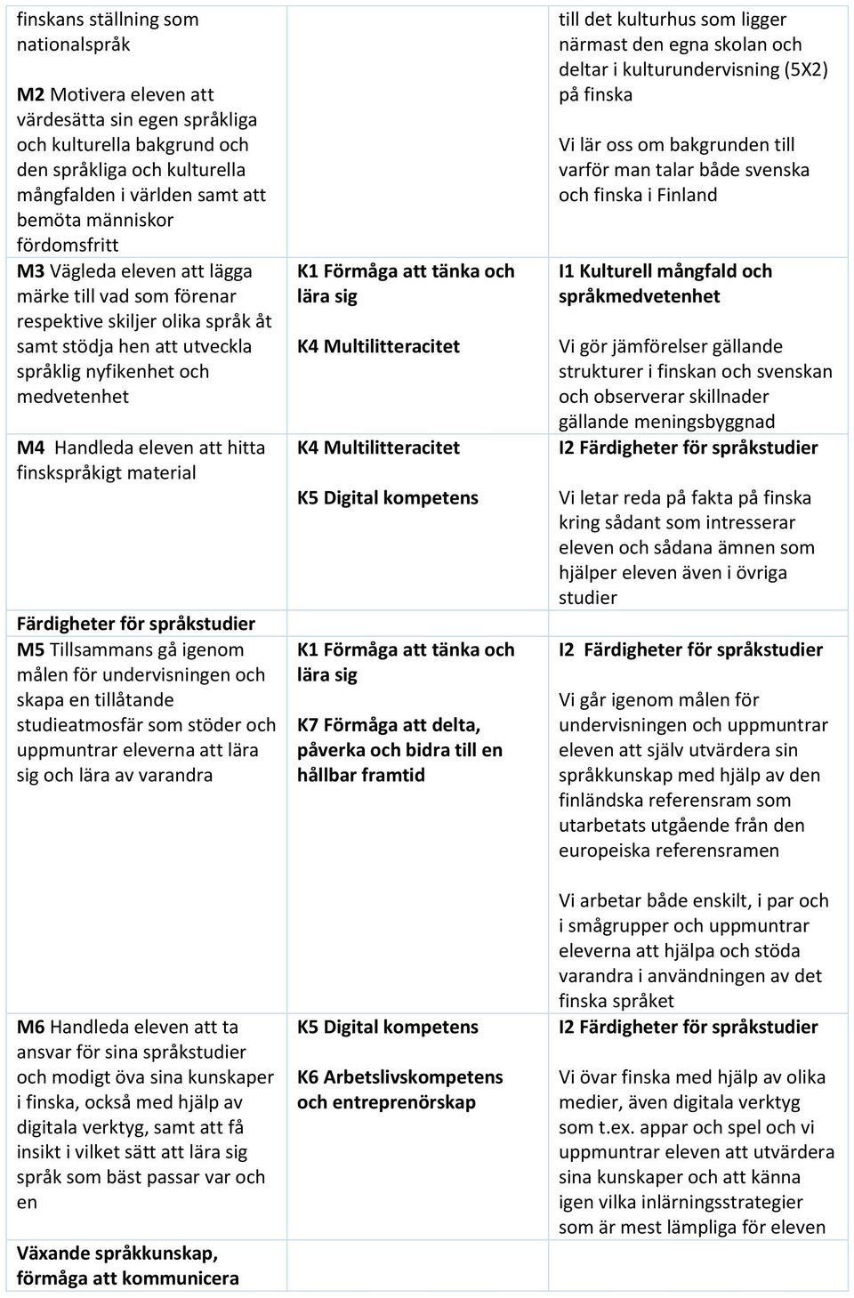 finskspråkigt material Färdigheter för språkstudier M5 Tillsammans gå igenom målen för undervisningen och skapa en tillåtande studieatmosfär som stöder och uppmuntrar eleverna att lära sig och lära