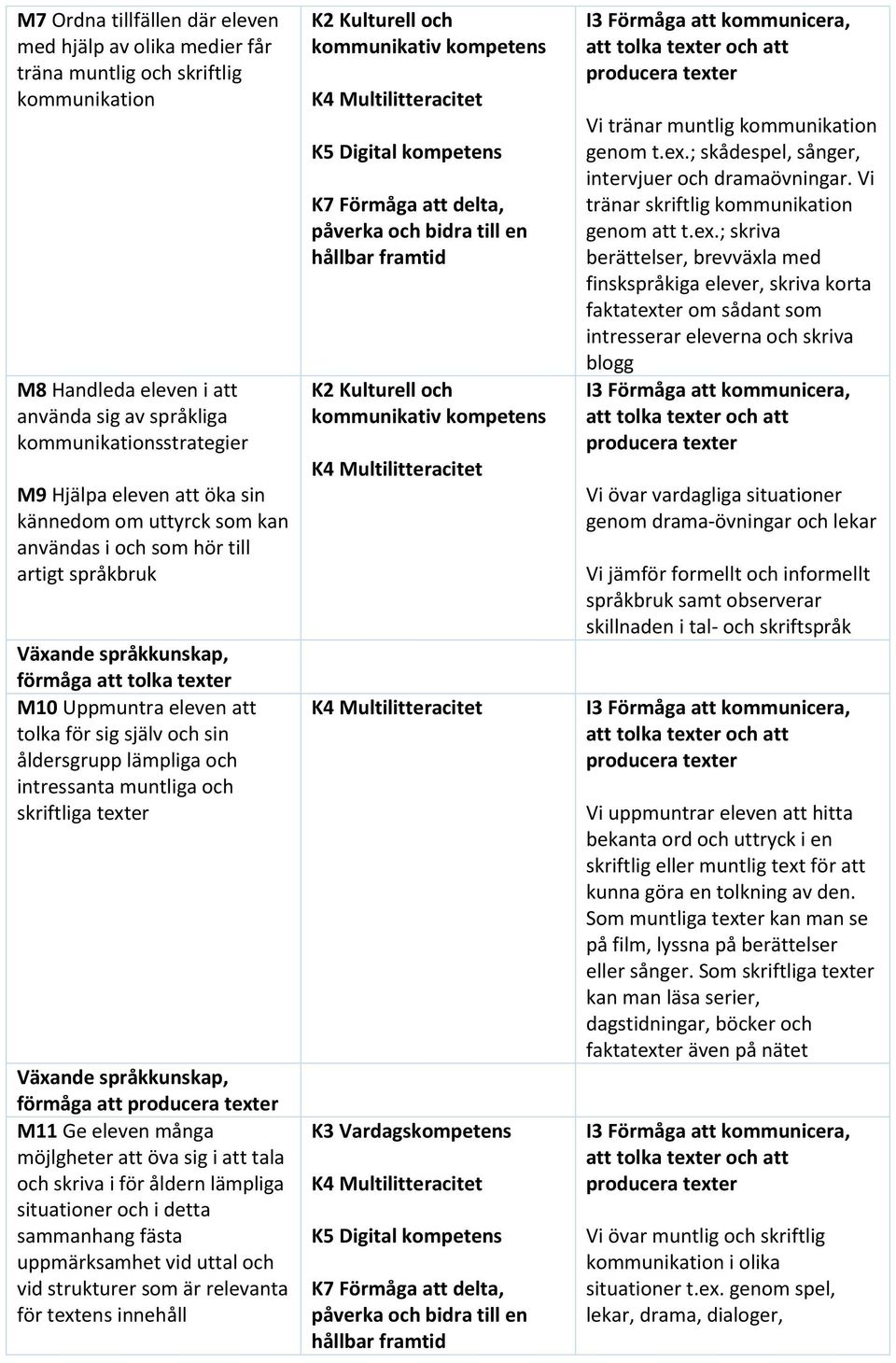 muntliga och skriftliga texter förmåga att M11 Ge eleven många möjlgheter att öva sig i att tala och skriva i för åldern lämpliga situationer och i detta sammanhang fästa uppmärksamhet vid uttal och