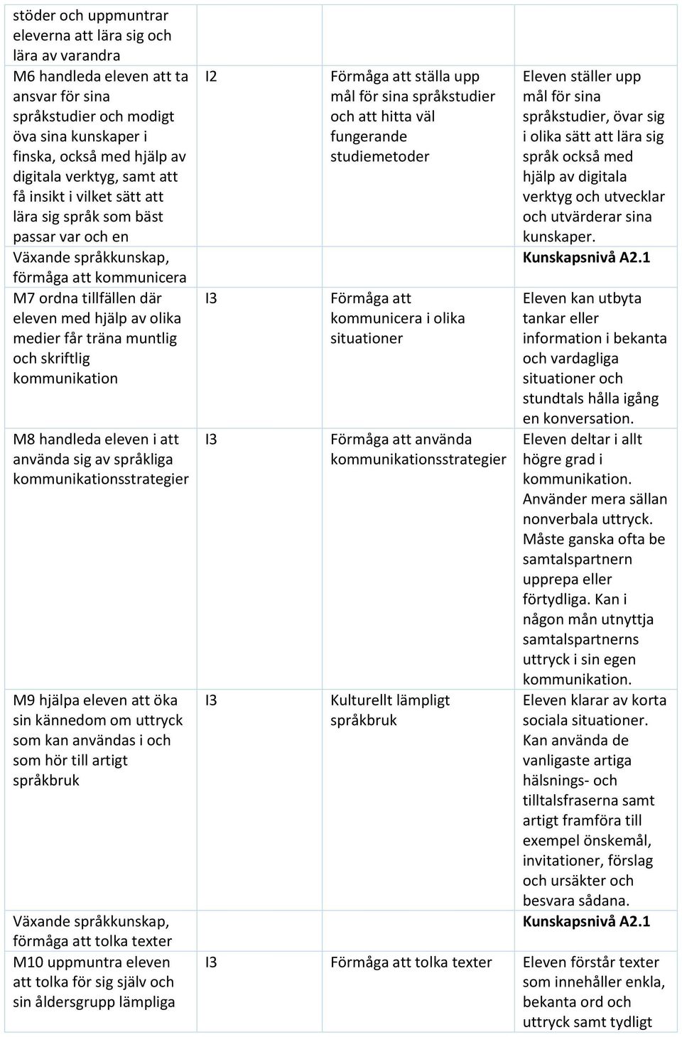 eleven i att använda sig av språkliga kommunikationsstrategier M9 hjälpa eleven att öka sin kännedom om uttryck som kan användas i och som hör till artigt språkbruk förmåga att tolka texter M10