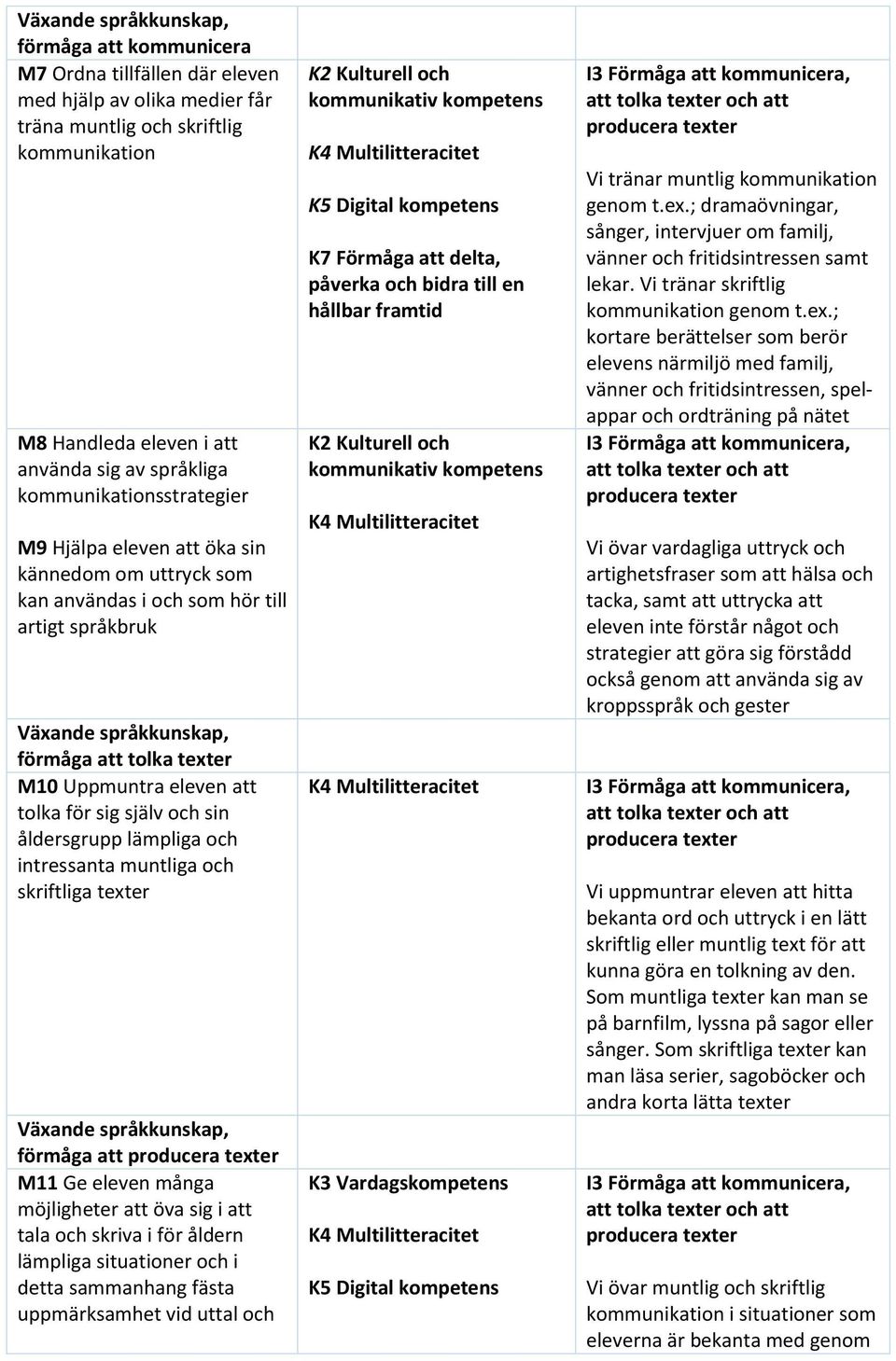 och sin åldersgrupp lämpliga och intressanta muntliga och skriftliga texter förmåga att M11 Ge eleven många möjligheter att öva sig i att tala och skriva i för åldern lämpliga situationer och i detta