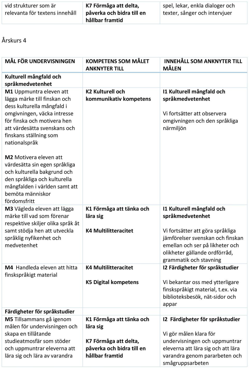 att värdesätta sin egen språkliga och kulturella bakgrund och den språkliga och kulturella mångfalden i världen samt att bemöta människor fördomsfritt M3 Vägleda eleven att lägga märke till vad som