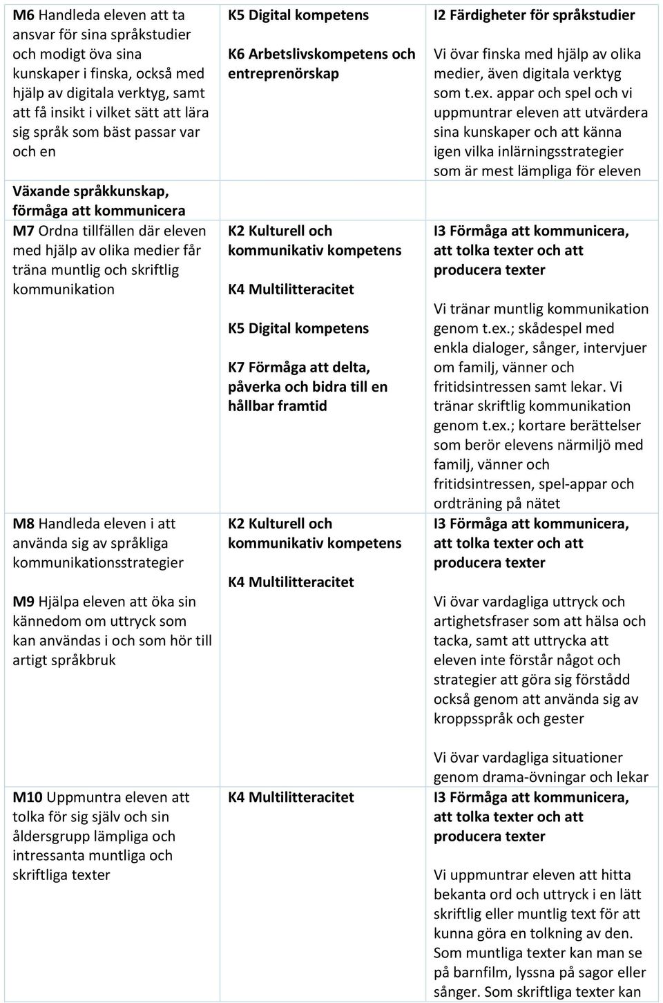 kommunikationsstrategier M9 Hjälpa eleven att öka sin kännedom om uttryck som kan användas i och som hör till artigt språkbruk M10 Uppmuntra eleven att tolka för sig själv och sin åldersgrupp