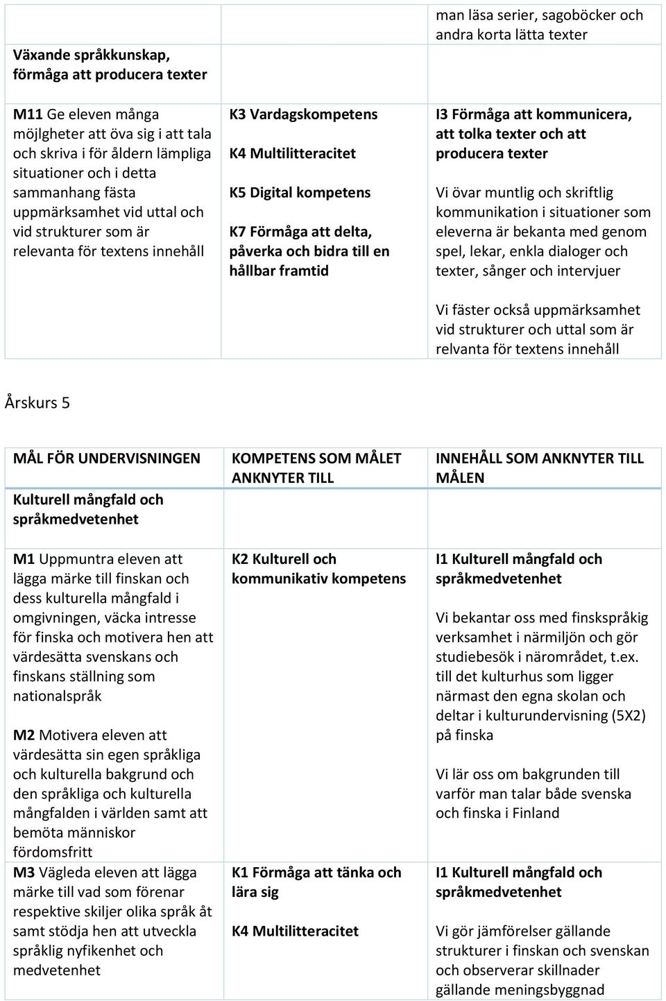 lekar, enkla dialoger och texter, sånger och intervjuer Vi fäster också uppmärksamhet vid strukturer och uttal som är relvanta för textens innehåll Årskurs 5 MÅL FÖR UNDERVISNINGEN Kulturell mångfald