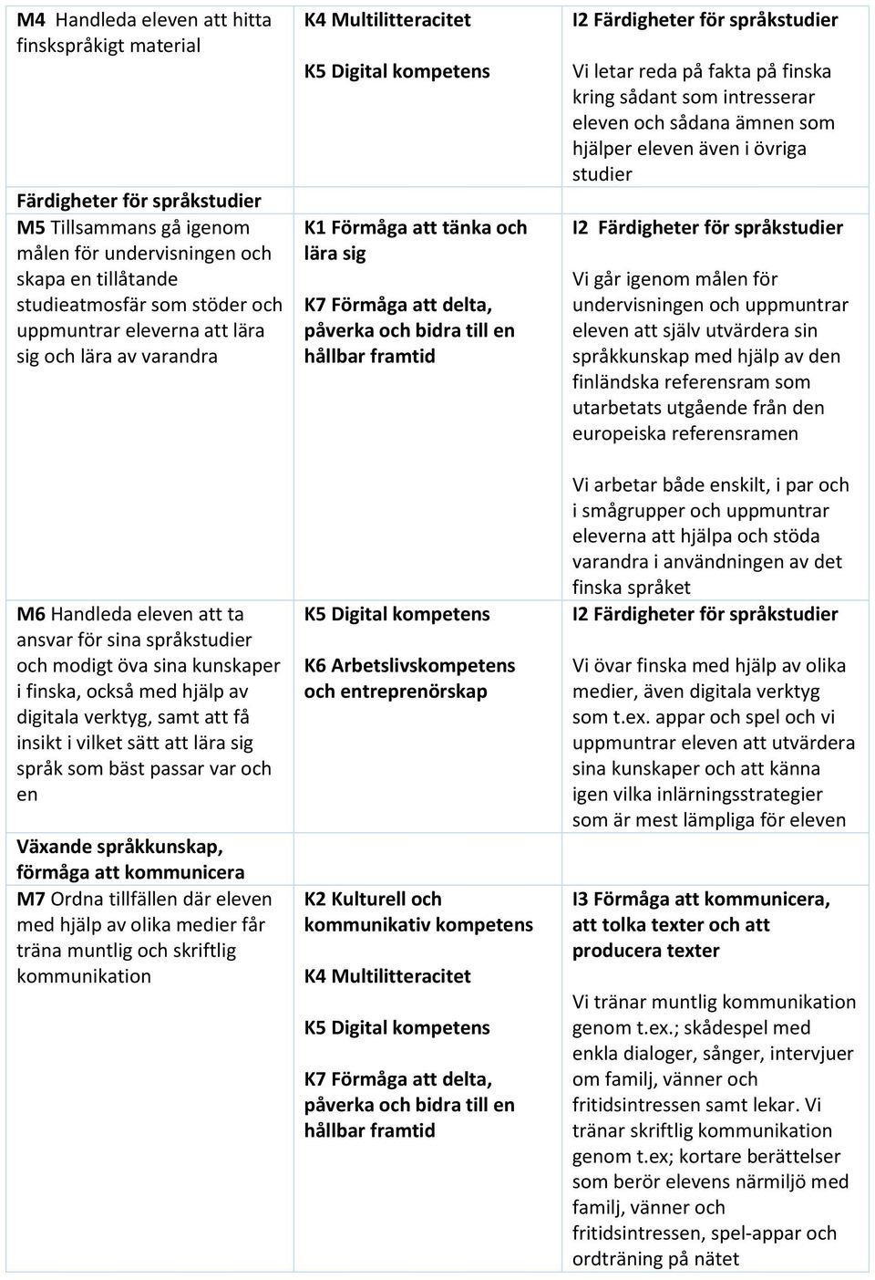 vilket sätt att språk som bäst passar var och en förmåga att kommunicera M7 Ordna tillfällen där eleven med hjälp av olika medier får träna muntlig och skriftlig kommunikation K6 Arbetslivskompetens