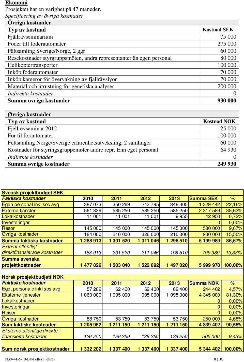 styrgruppsmöten, andra representanter än egen personal 80 000 Helikoptertransporter 100 000 Inköp foderautomater 70 000 Inköp kameror för övervakning av fjällrävslyor 70 000 Material och utrustning